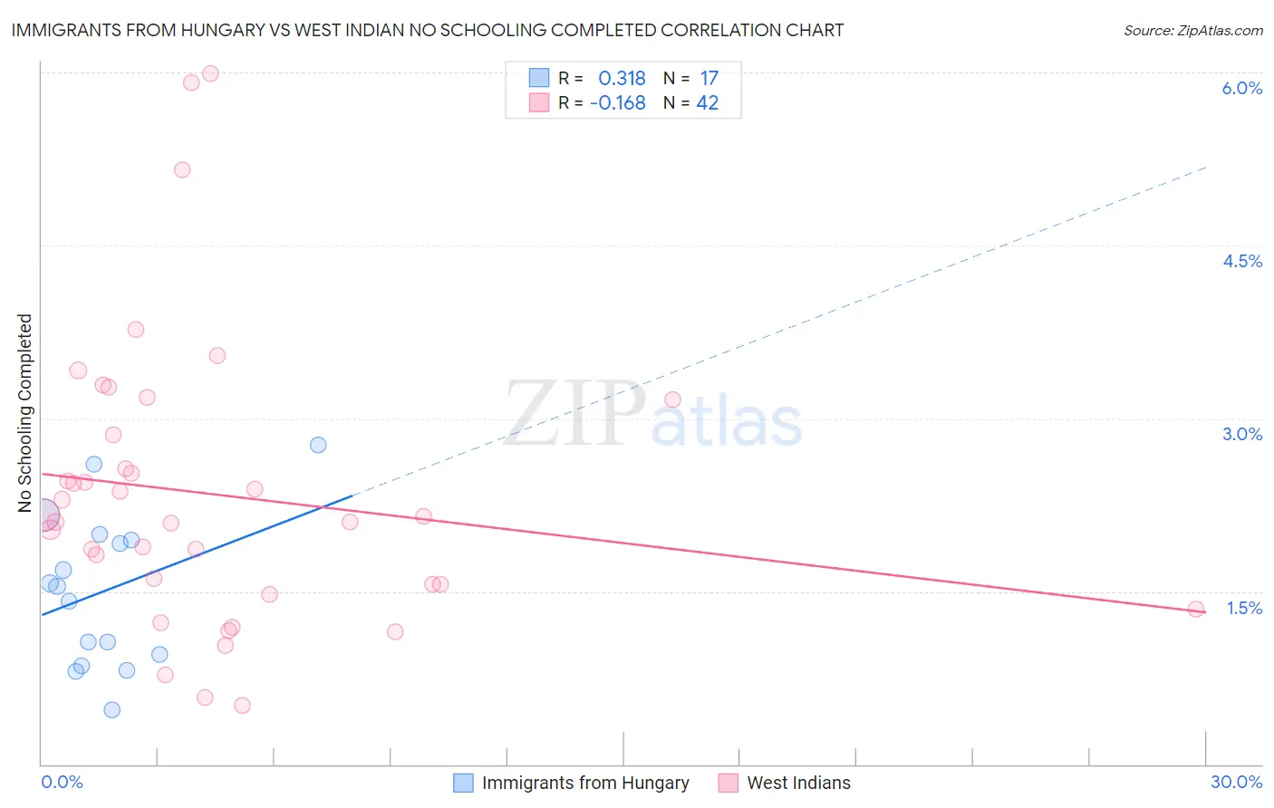 Immigrants from Hungary vs West Indian No Schooling Completed
