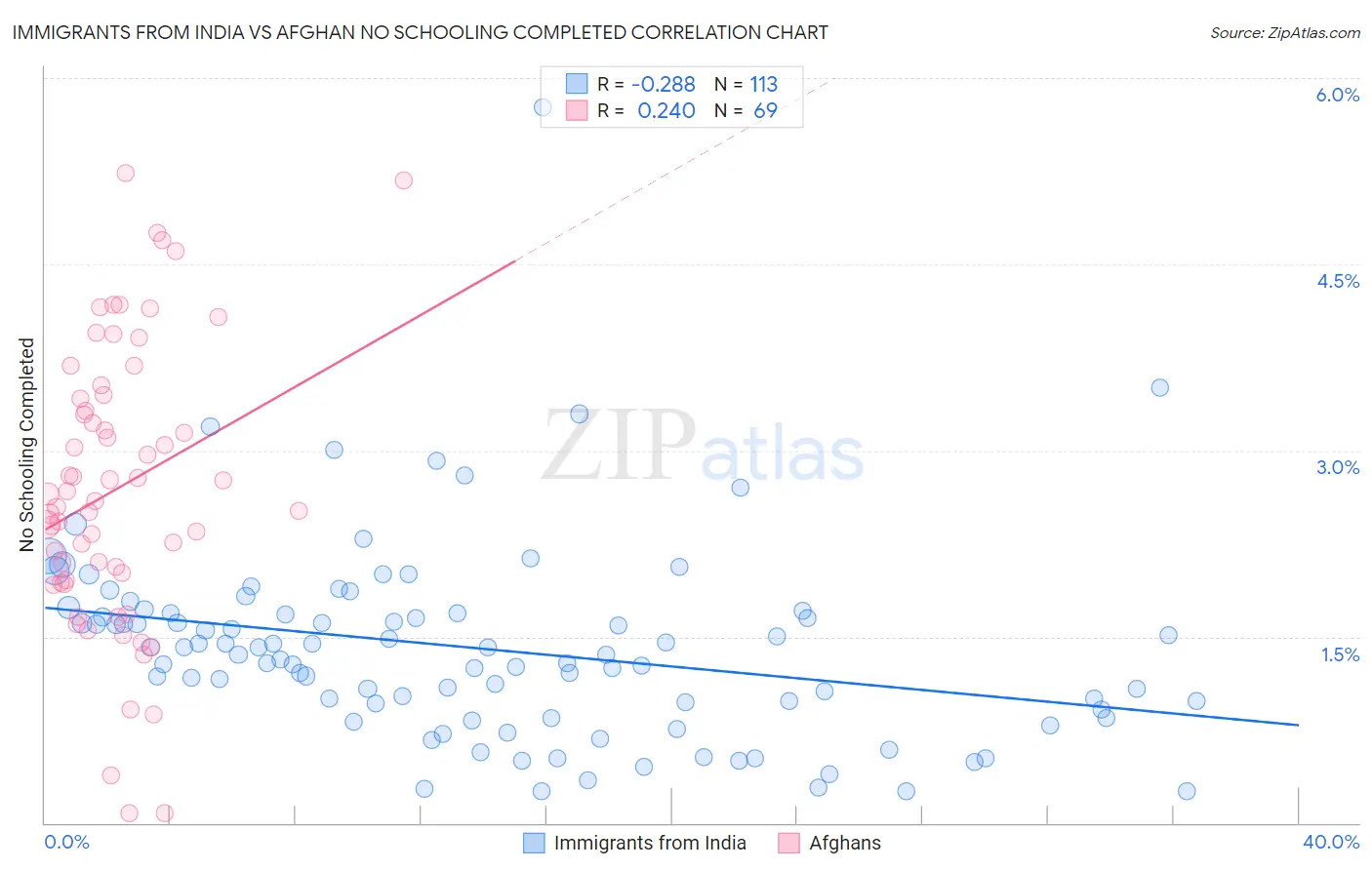 Immigrants from India vs Afghan No Schooling Completed