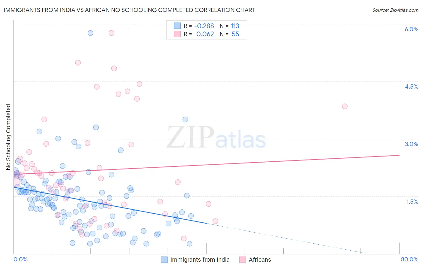 Immigrants from India vs African No Schooling Completed