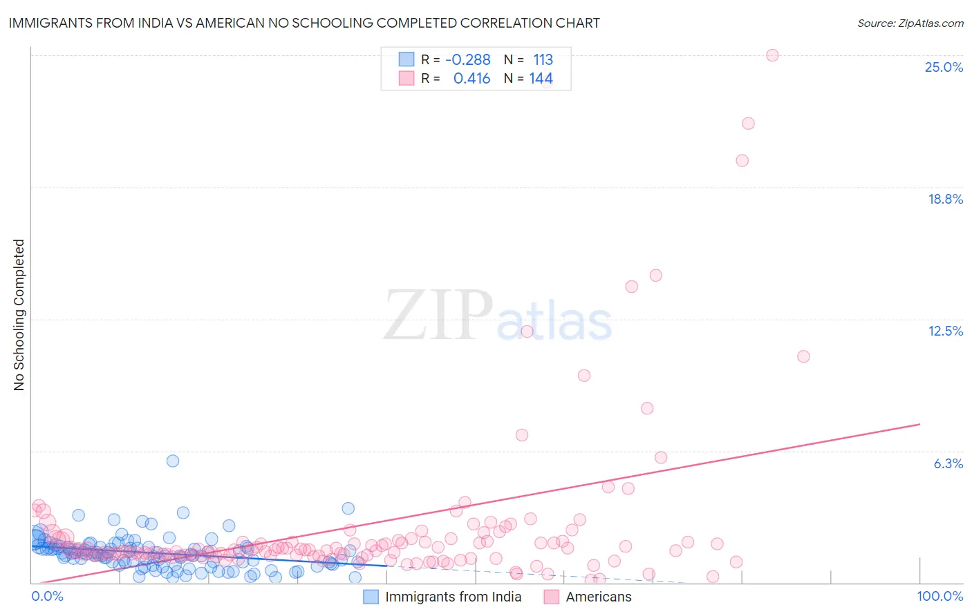 Immigrants from India vs American No Schooling Completed