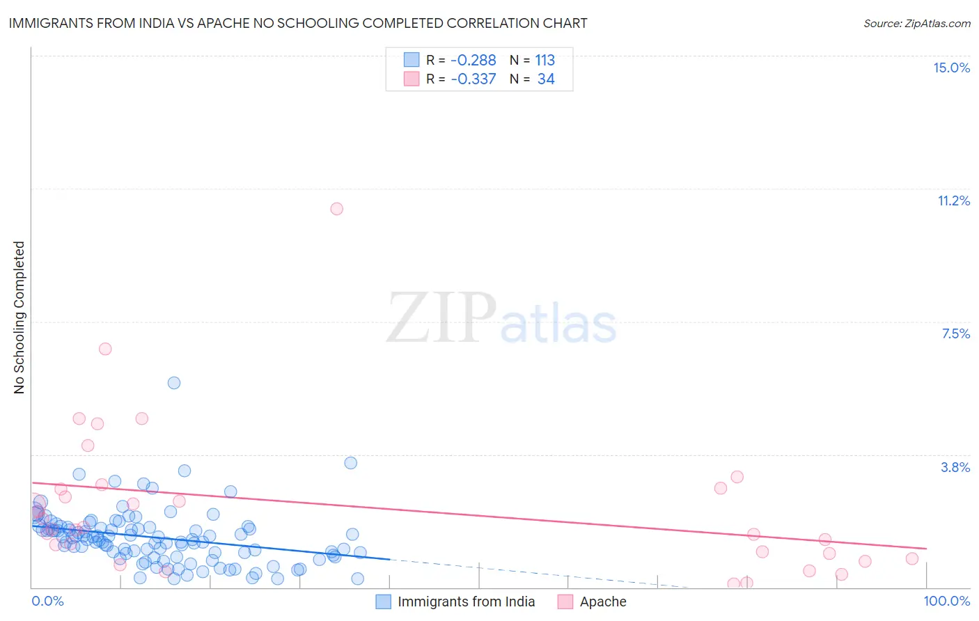 Immigrants from India vs Apache No Schooling Completed