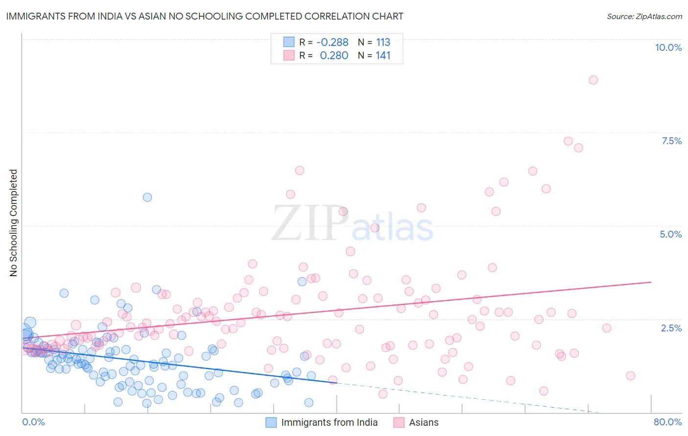 Immigrants from India vs Asian No Schooling Completed