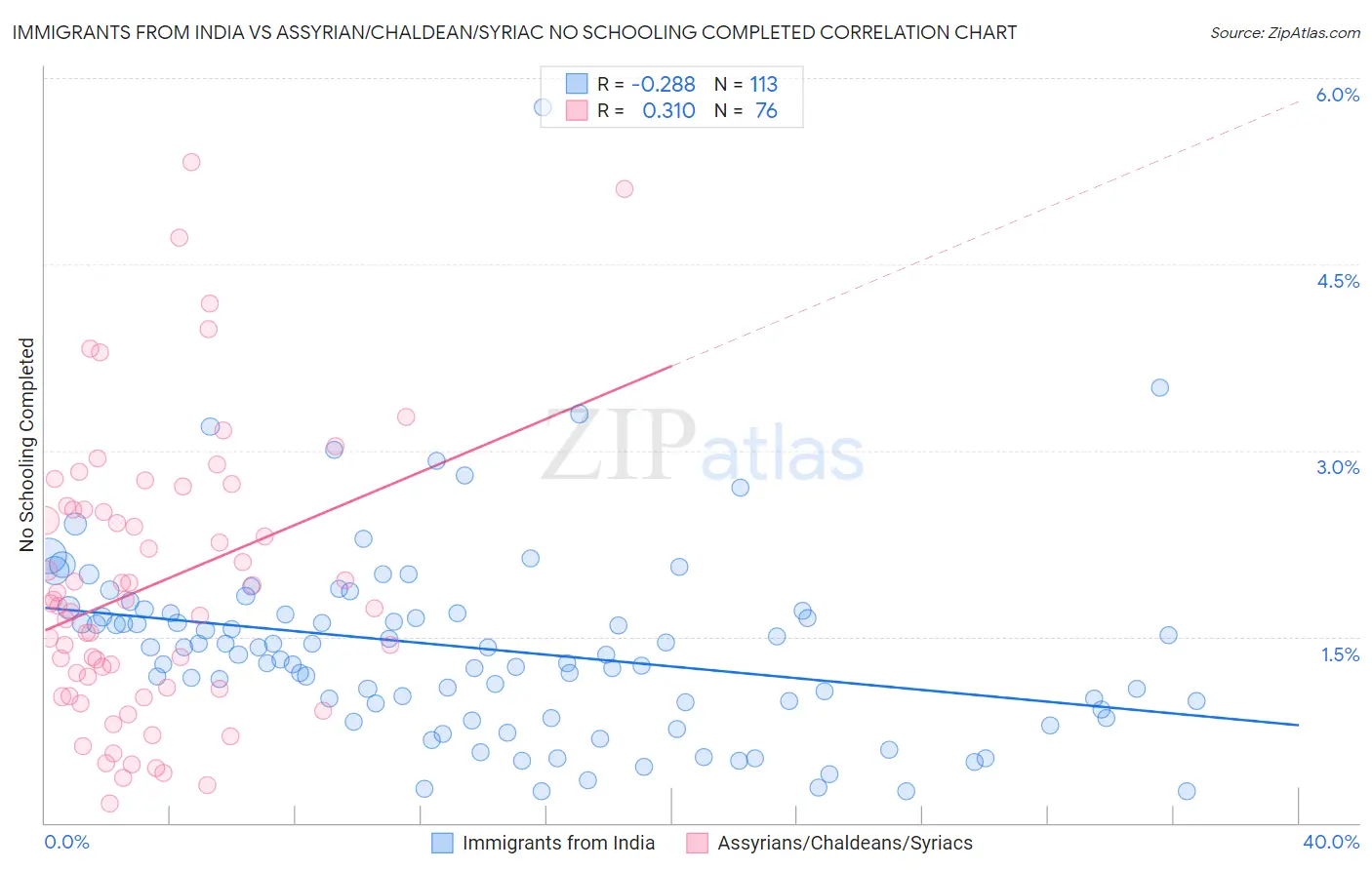 Immigrants from India vs Assyrian/Chaldean/Syriac No Schooling Completed
