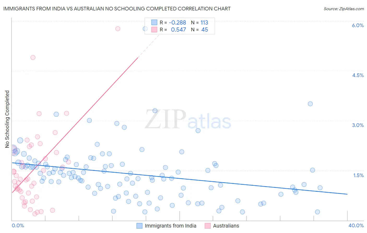 Immigrants from India vs Australian No Schooling Completed