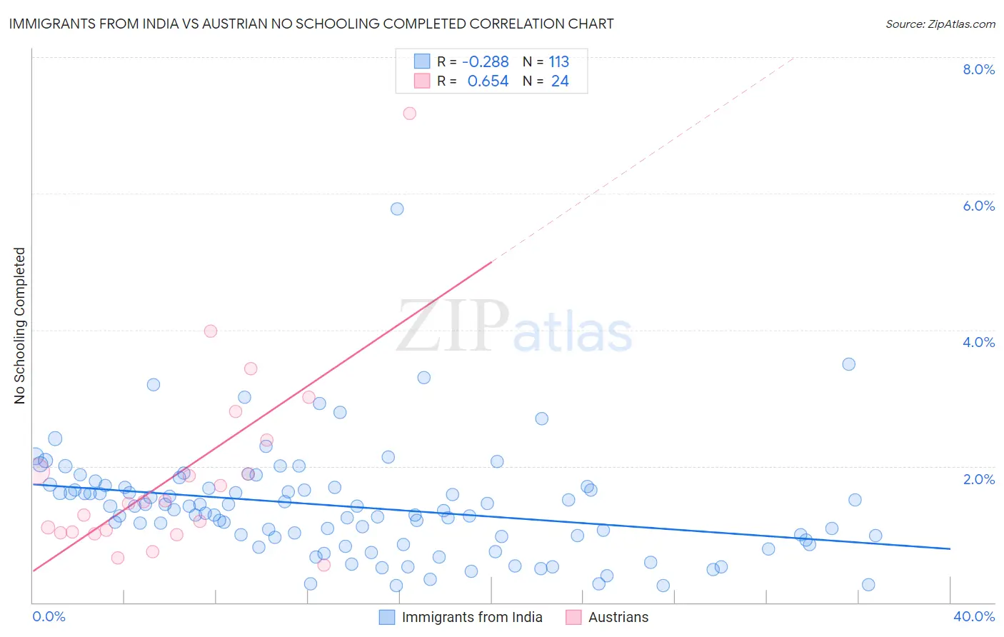 Immigrants from India vs Austrian No Schooling Completed