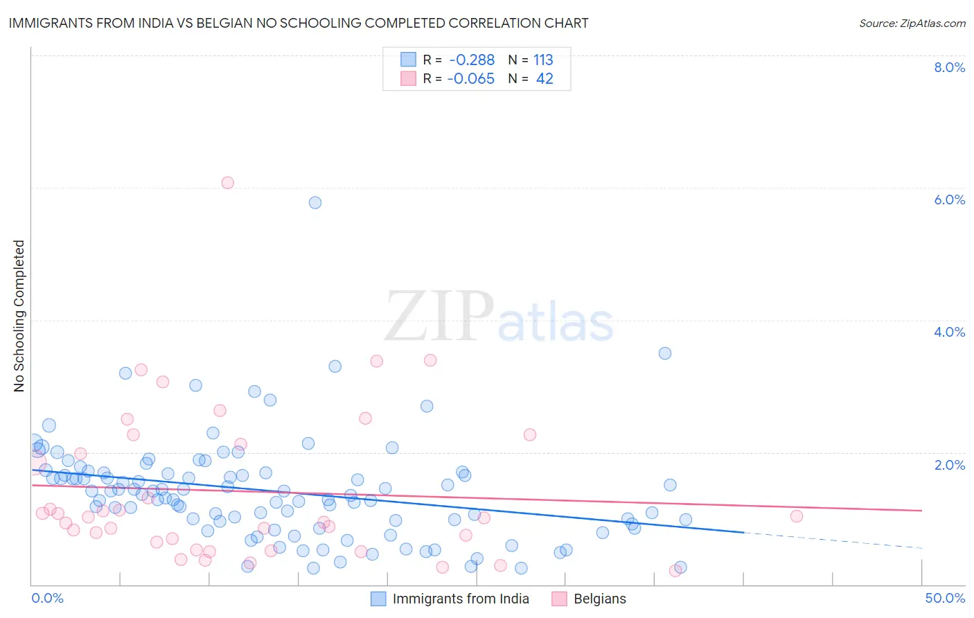 Immigrants from India vs Belgian No Schooling Completed