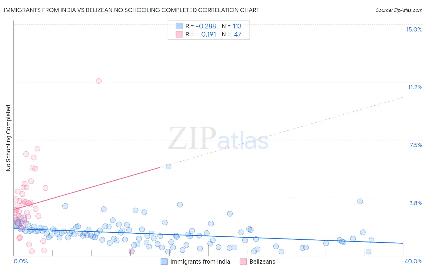 Immigrants from India vs Belizean No Schooling Completed