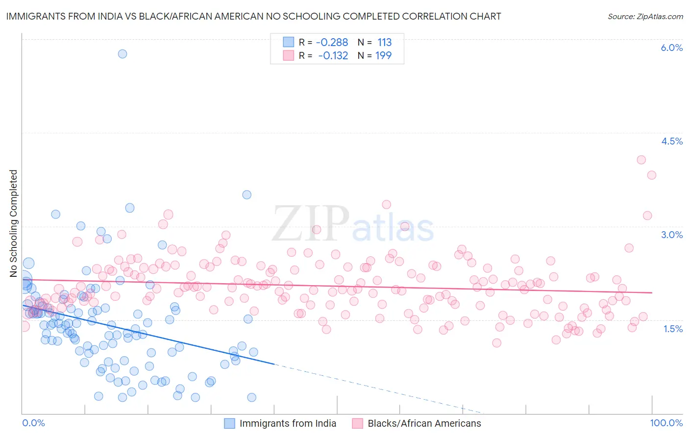 Immigrants from India vs Black/African American No Schooling Completed