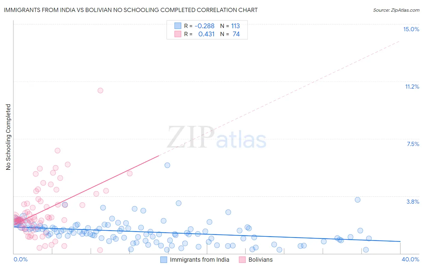 Immigrants from India vs Bolivian No Schooling Completed