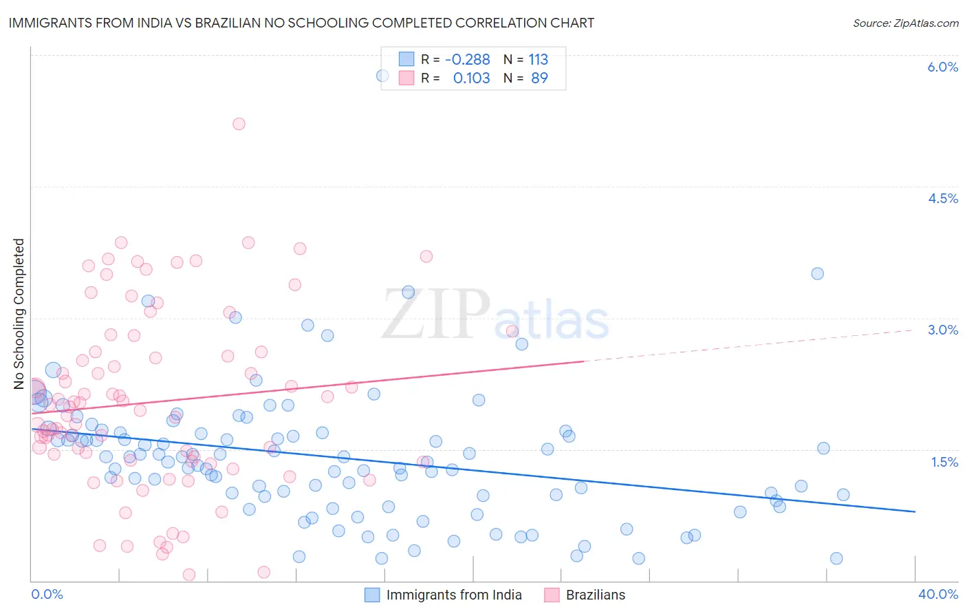 Immigrants from India vs Brazilian No Schooling Completed