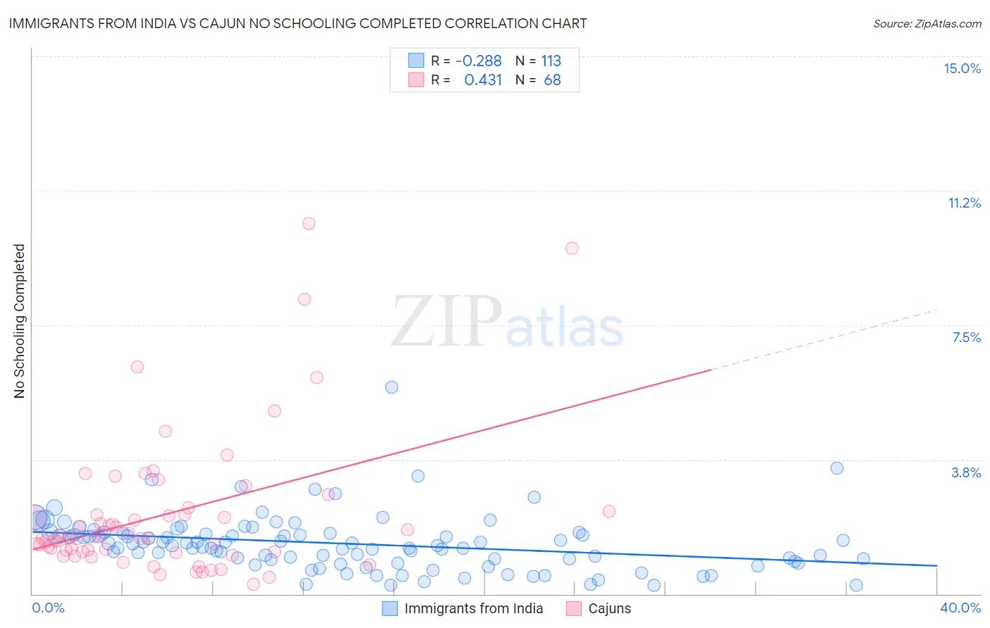 Immigrants from India vs Cajun No Schooling Completed
