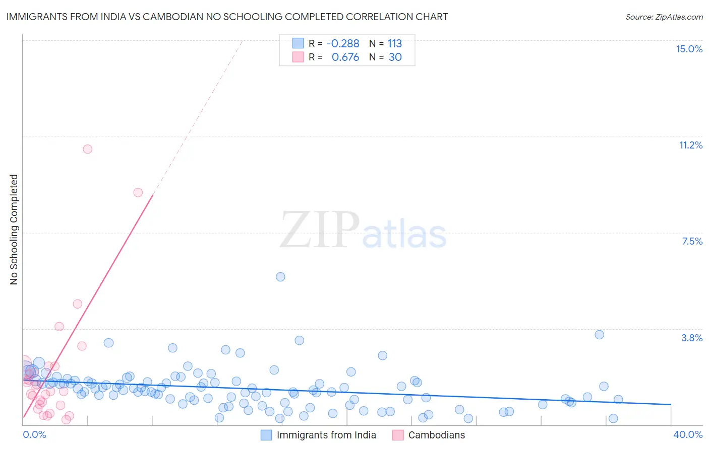 Immigrants from India vs Cambodian No Schooling Completed