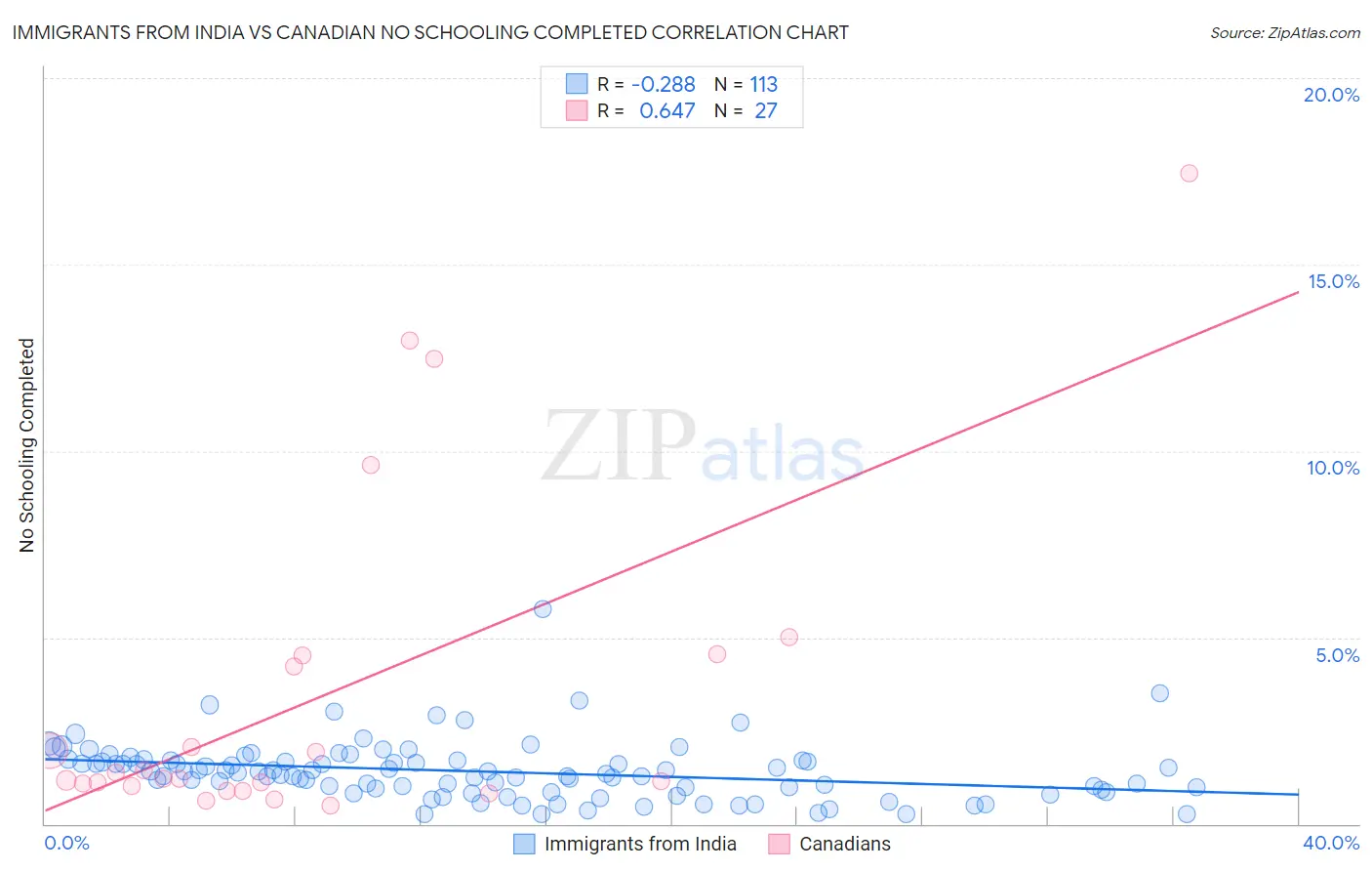 Immigrants from India vs Canadian No Schooling Completed