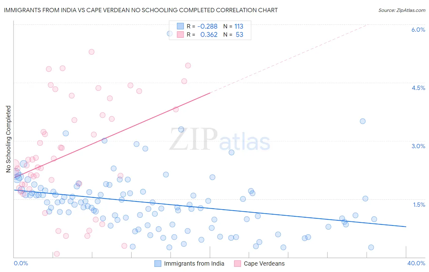 Immigrants from India vs Cape Verdean No Schooling Completed