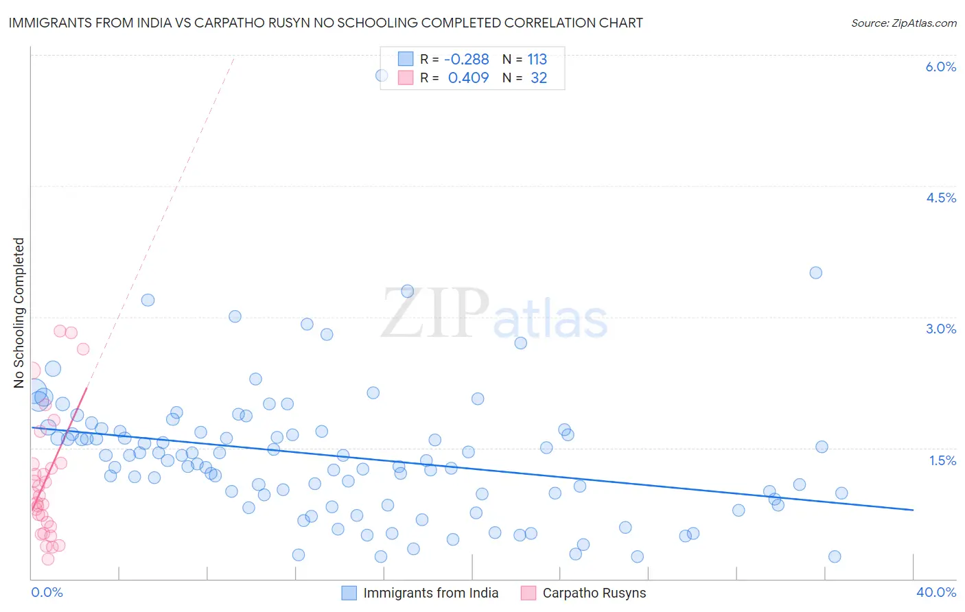 Immigrants from India vs Carpatho Rusyn No Schooling Completed