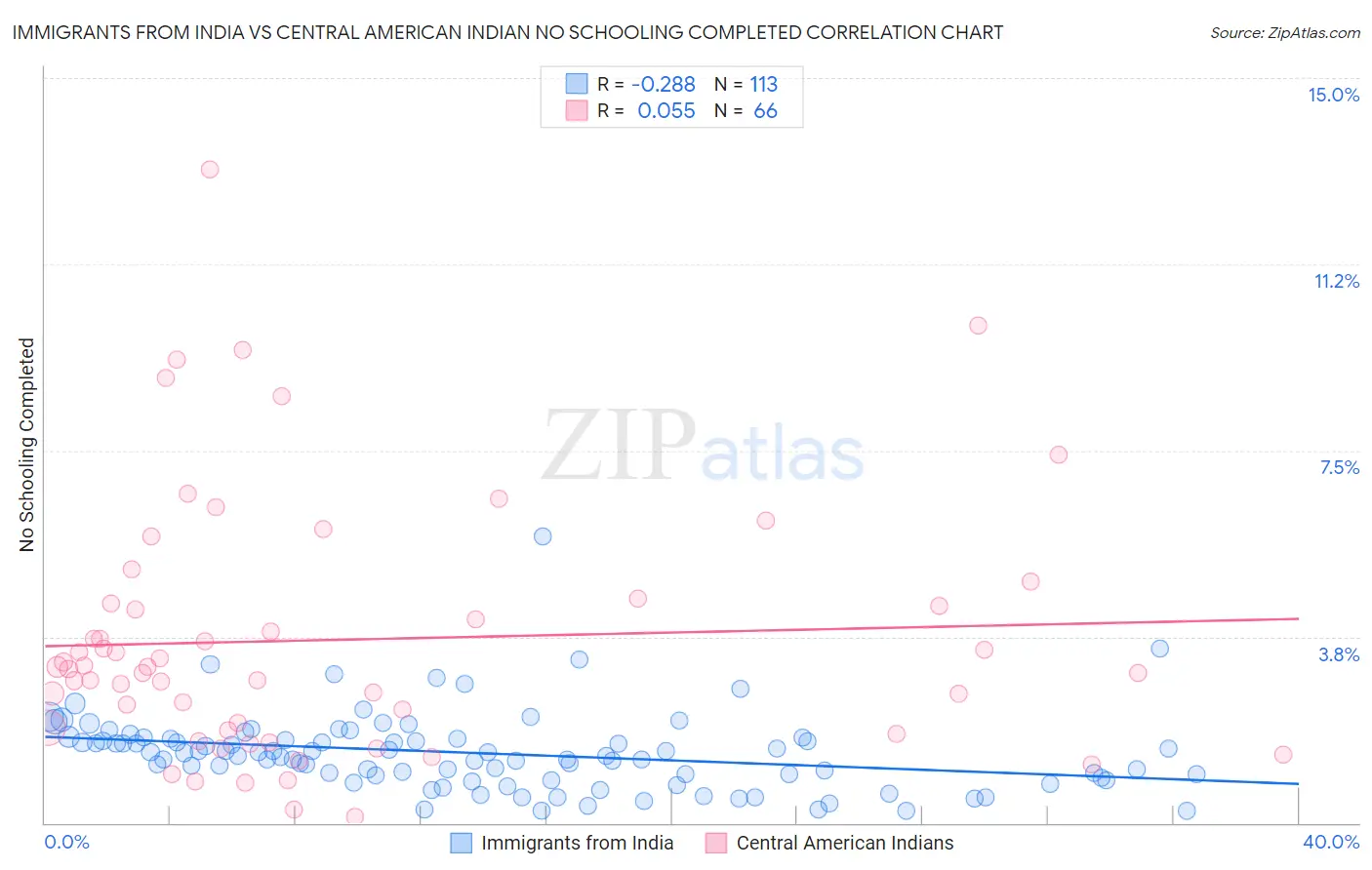 Immigrants from India vs Central American Indian No Schooling Completed