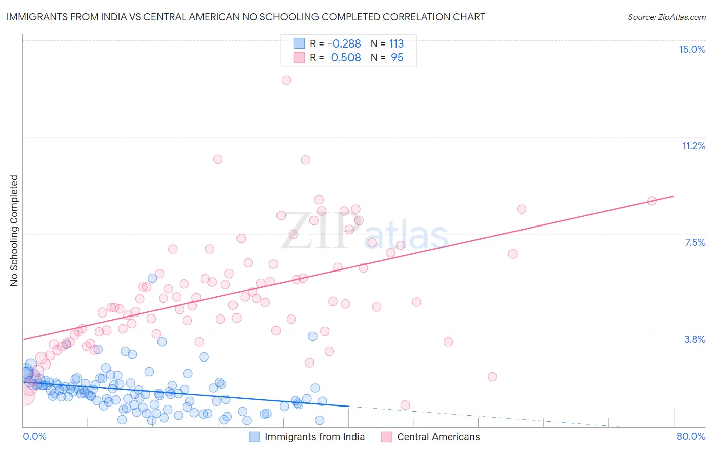Immigrants from India vs Central American No Schooling Completed