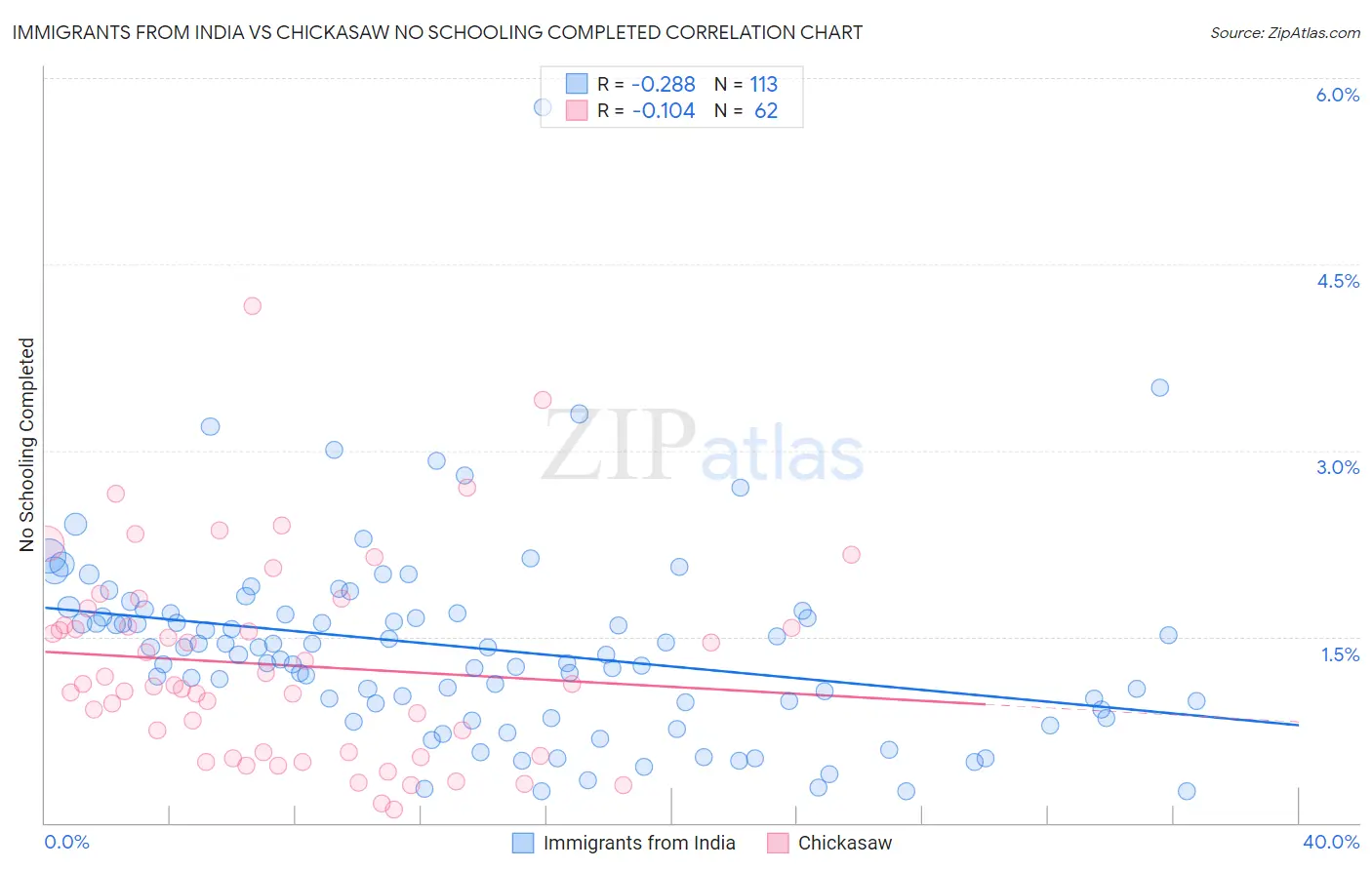 Immigrants from India vs Chickasaw No Schooling Completed