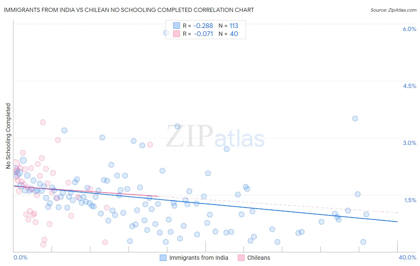 Immigrants from India vs Chilean No Schooling Completed