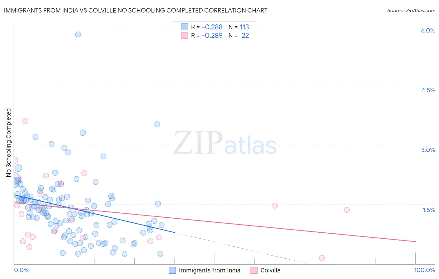 Immigrants from India vs Colville No Schooling Completed