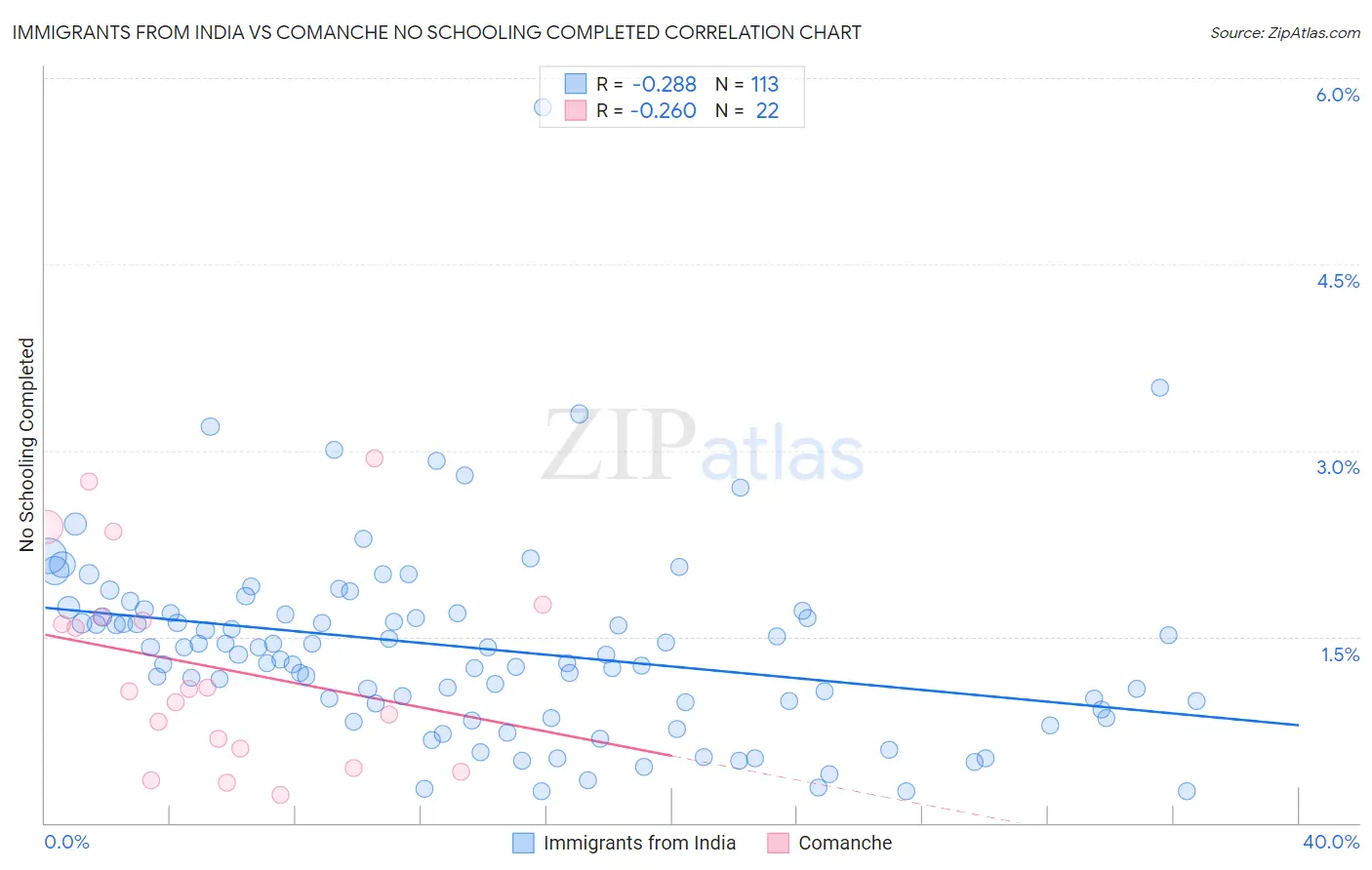 Immigrants from India vs Comanche No Schooling Completed
