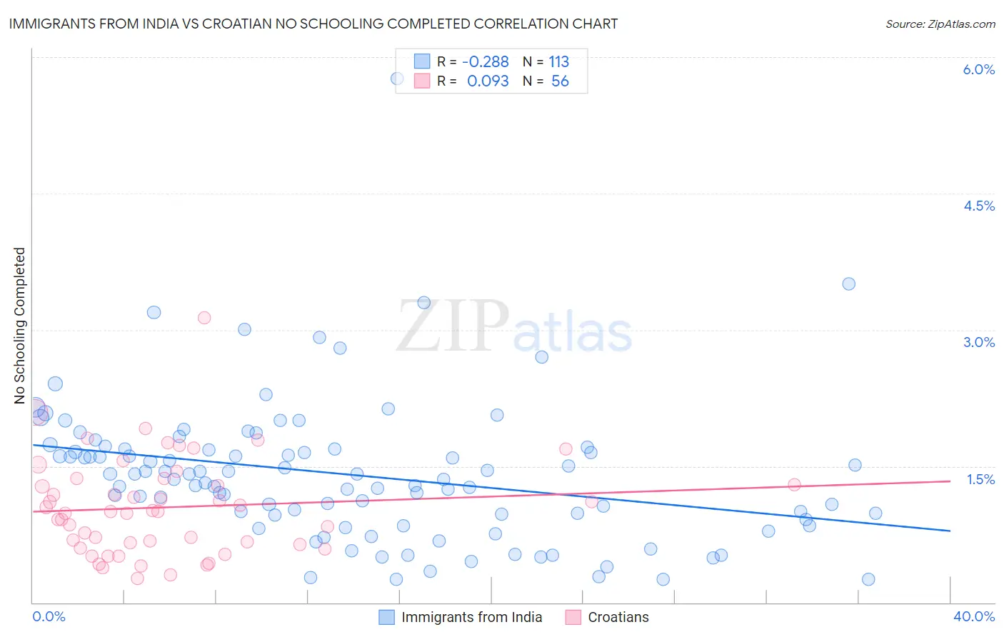Immigrants from India vs Croatian No Schooling Completed