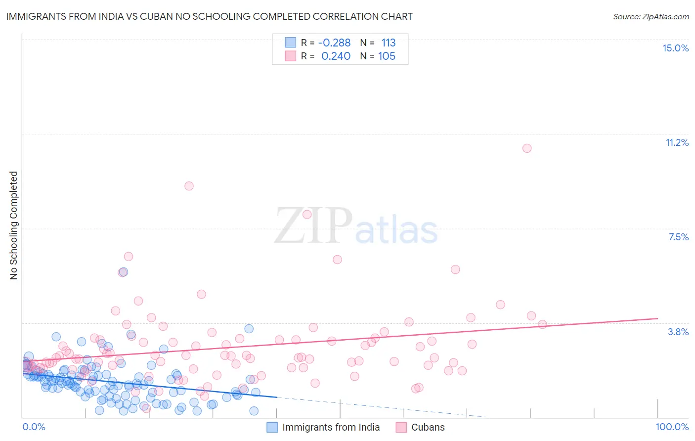 Immigrants from India vs Cuban No Schooling Completed