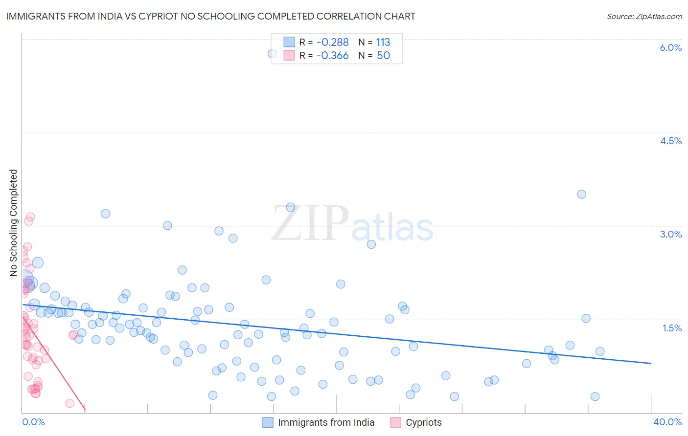 Immigrants from India vs Cypriot No Schooling Completed