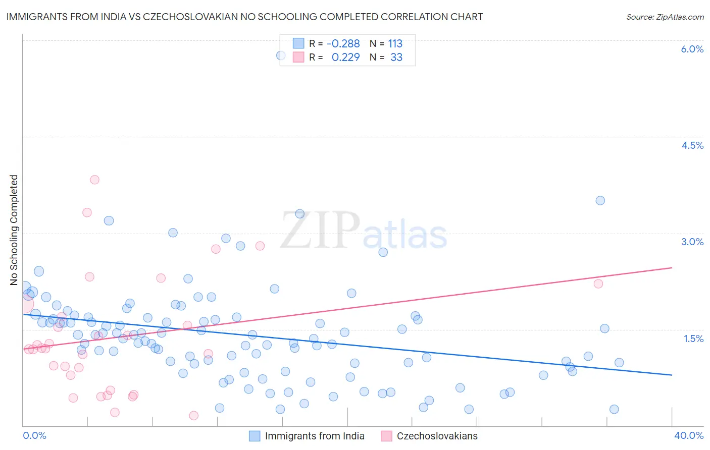 Immigrants from India vs Czechoslovakian No Schooling Completed