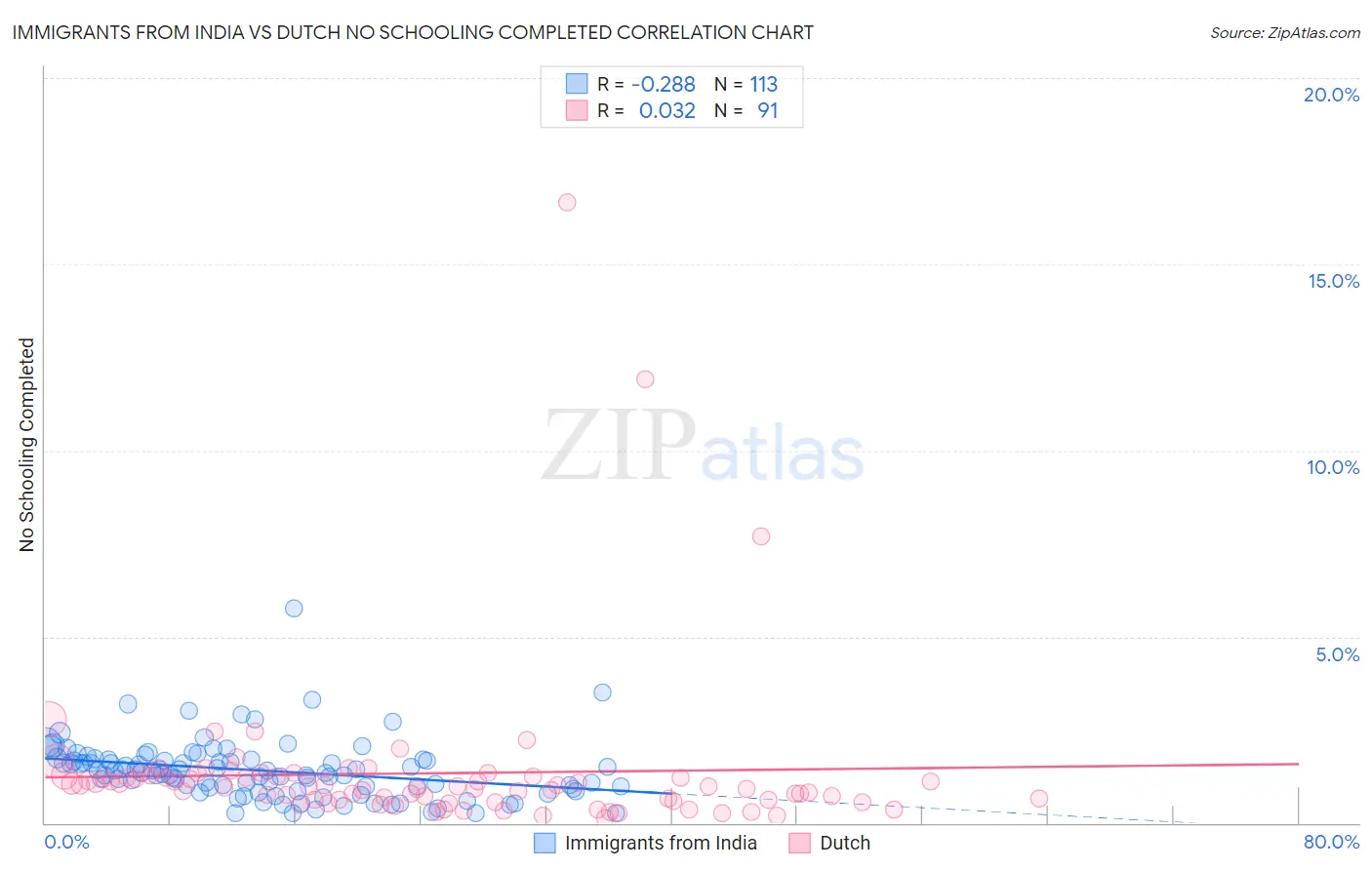 Immigrants from India vs Dutch No Schooling Completed