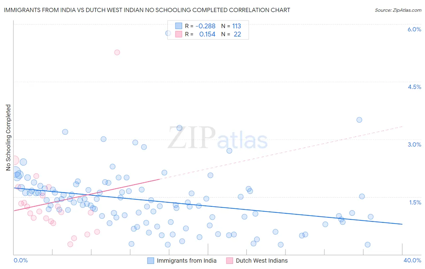 Immigrants from India vs Dutch West Indian No Schooling Completed