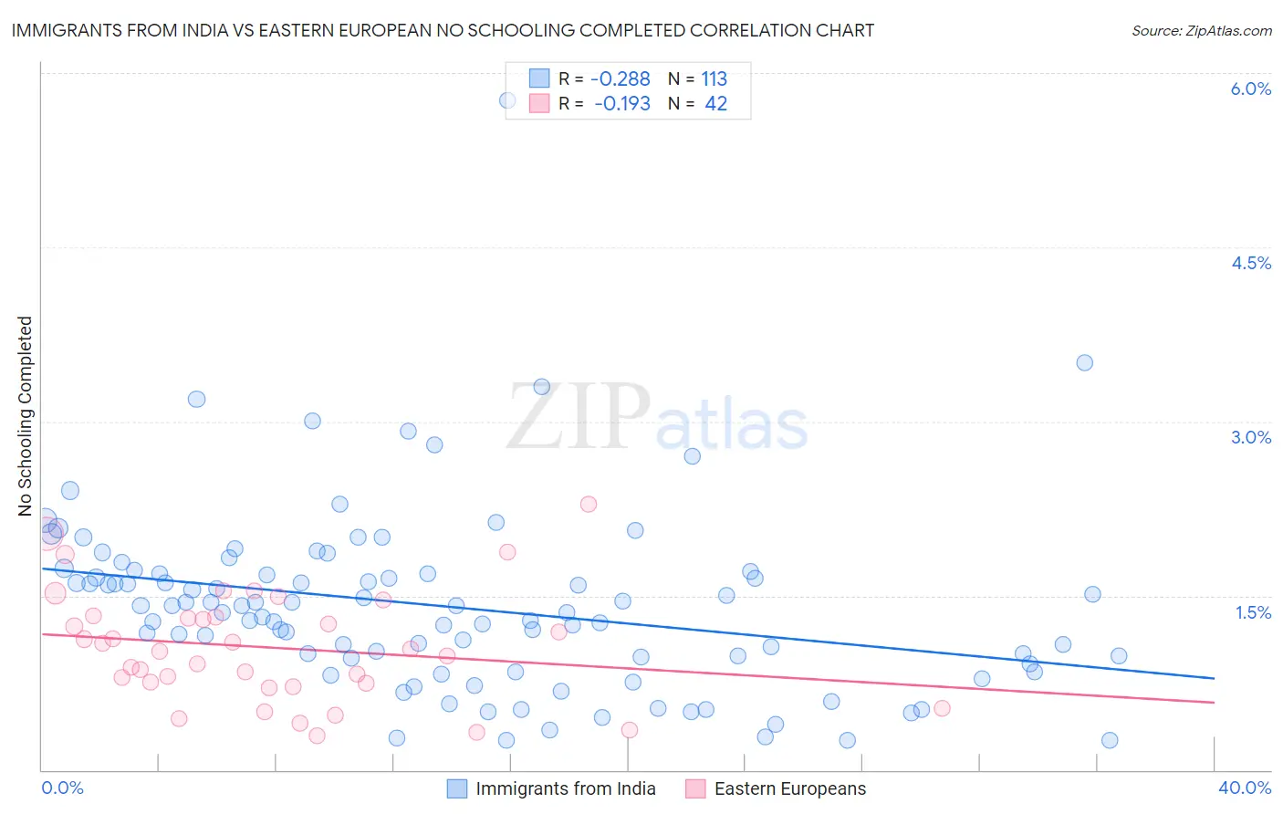 Immigrants from India vs Eastern European No Schooling Completed
