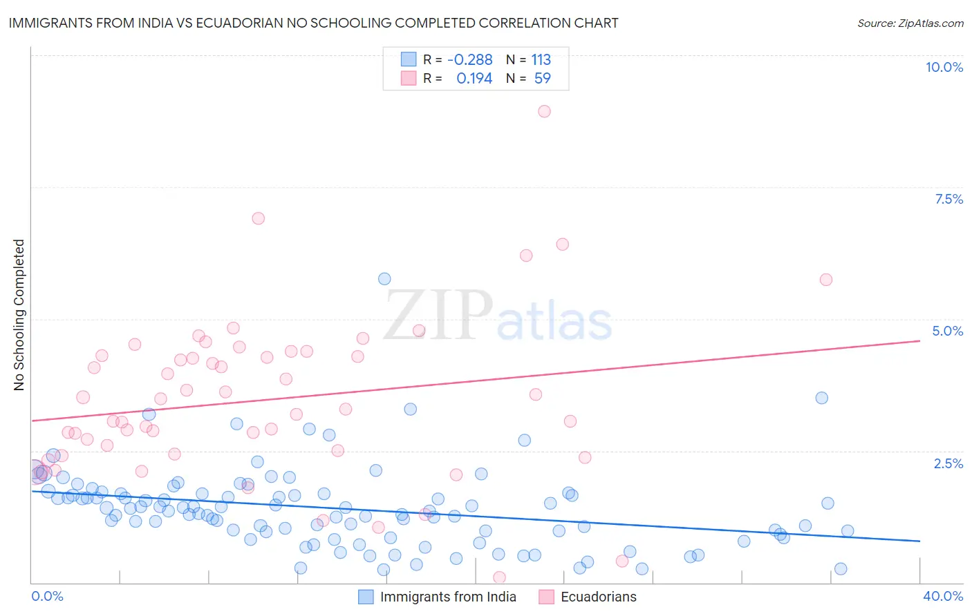 Immigrants from India vs Ecuadorian No Schooling Completed