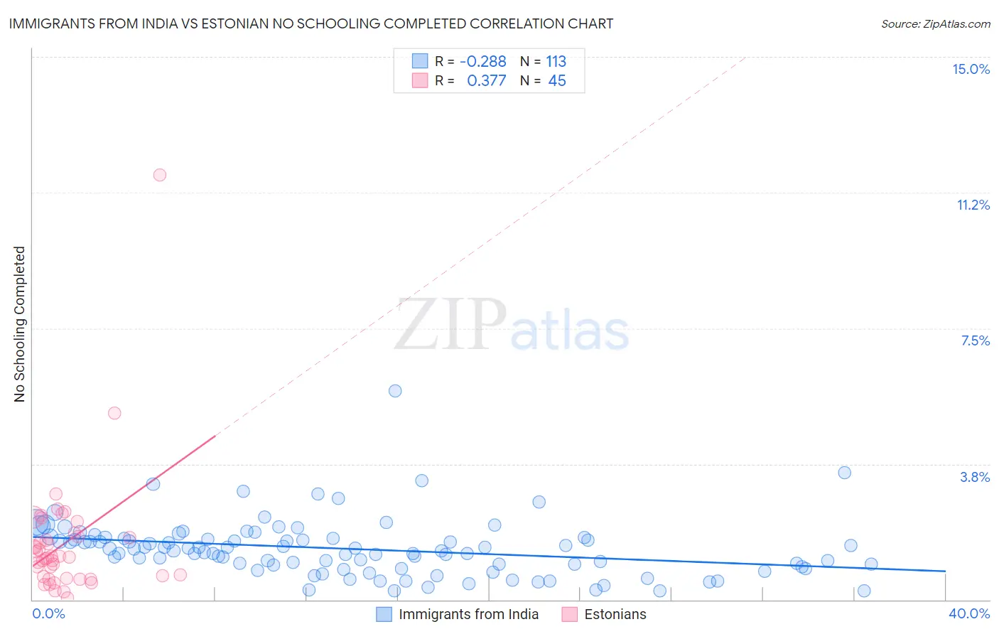 Immigrants from India vs Estonian No Schooling Completed