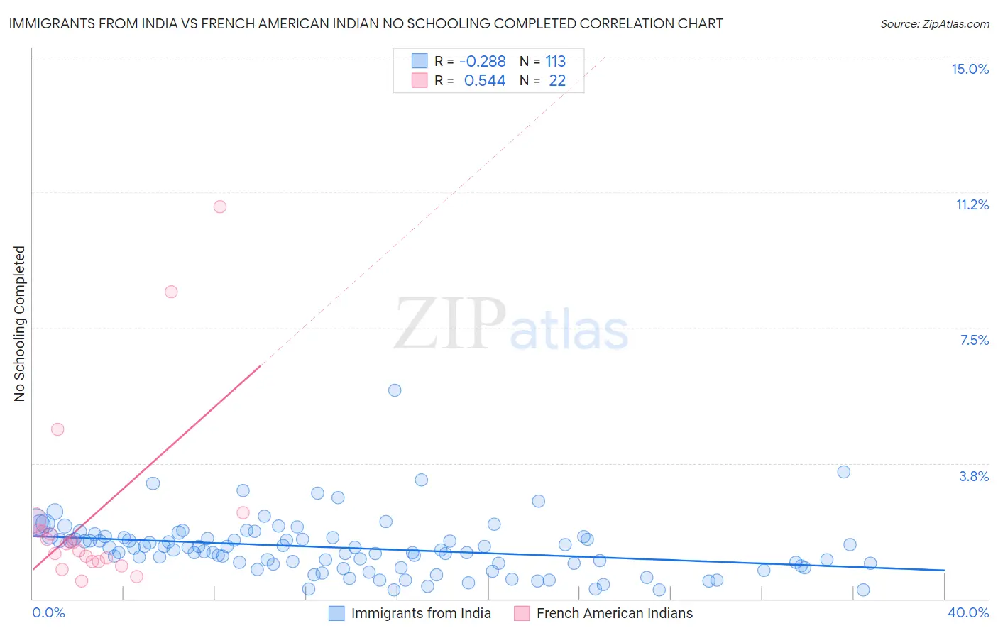 Immigrants from India vs French American Indian No Schooling Completed