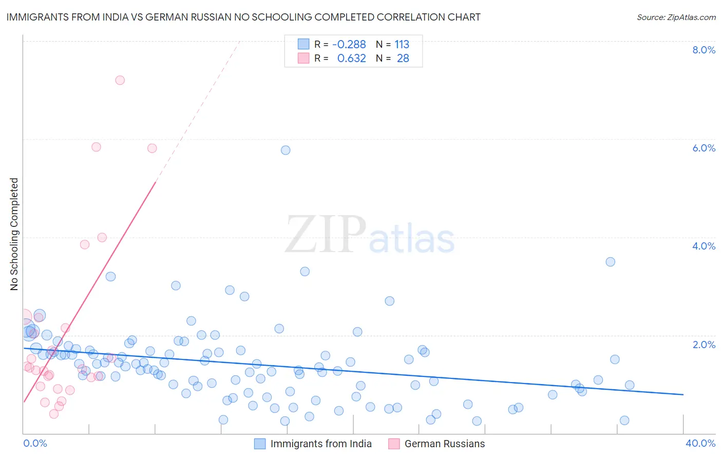 Immigrants from India vs German Russian No Schooling Completed