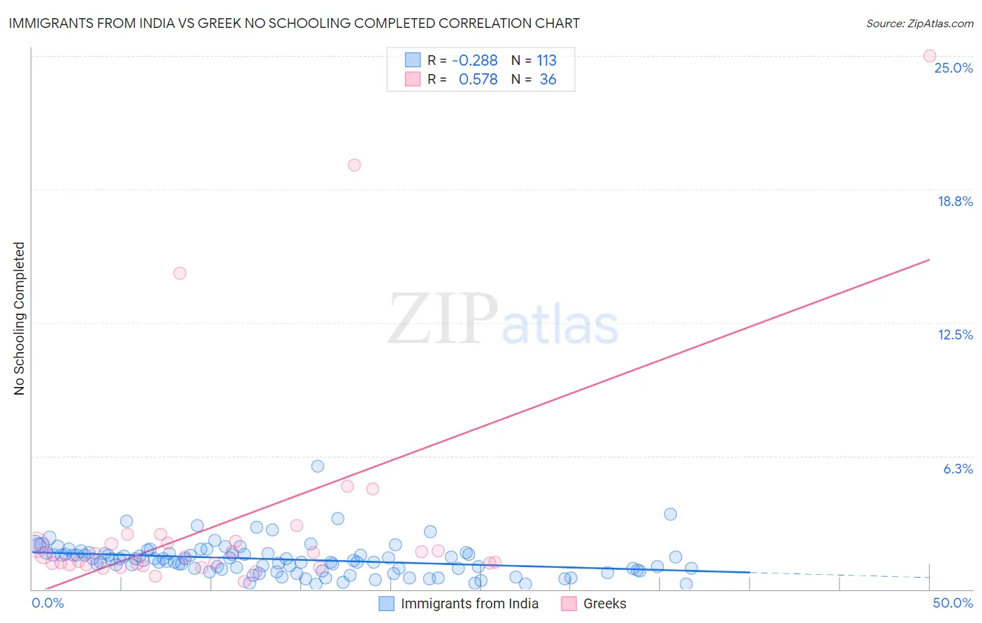 Immigrants from India vs Greek No Schooling Completed