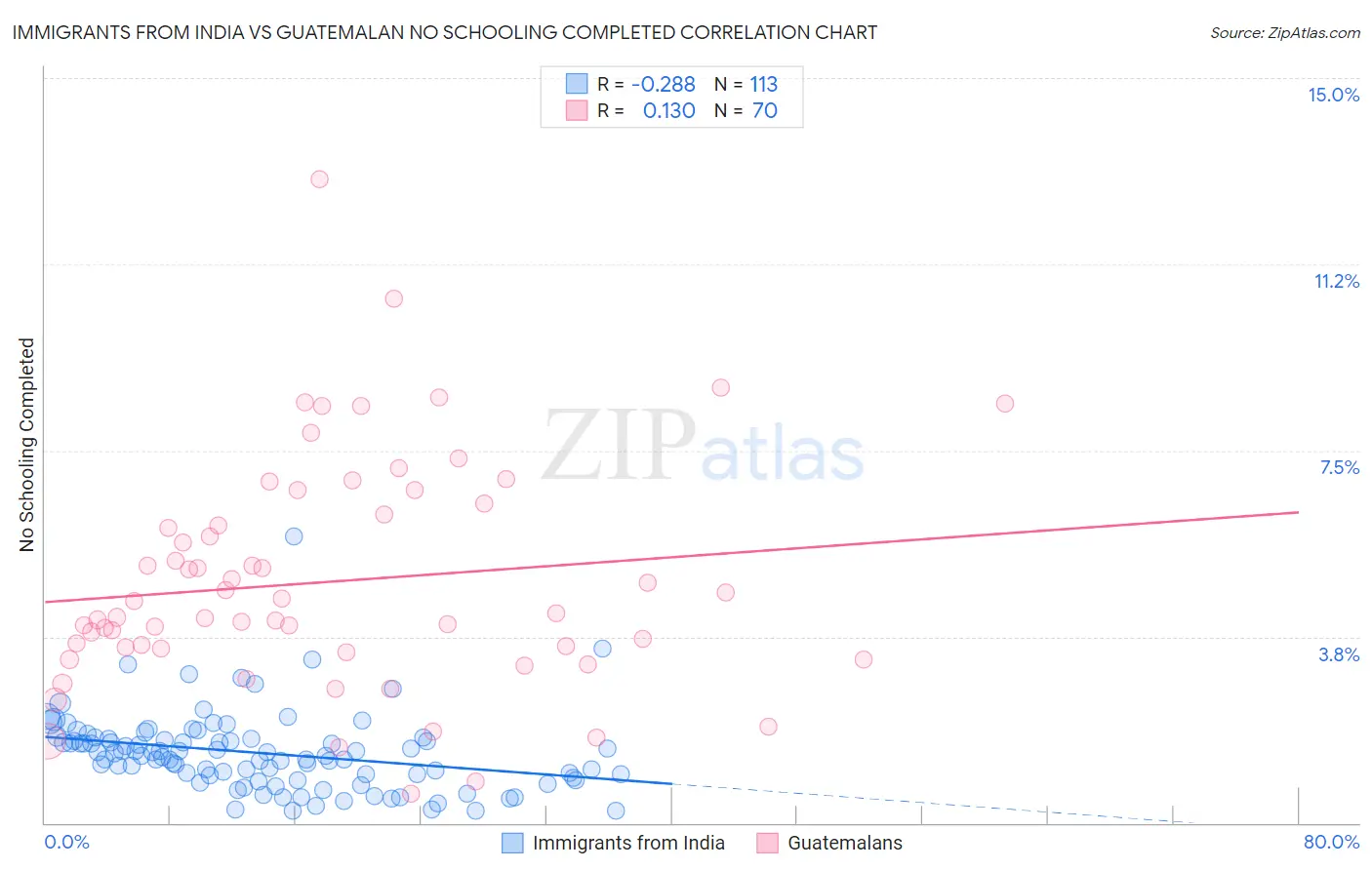 Immigrants from India vs Guatemalan No Schooling Completed