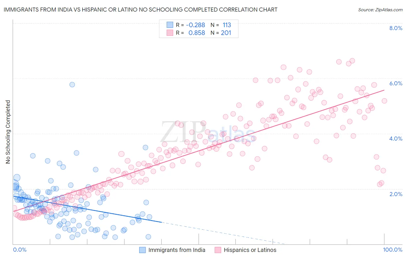 Immigrants from India vs Hispanic or Latino No Schooling Completed