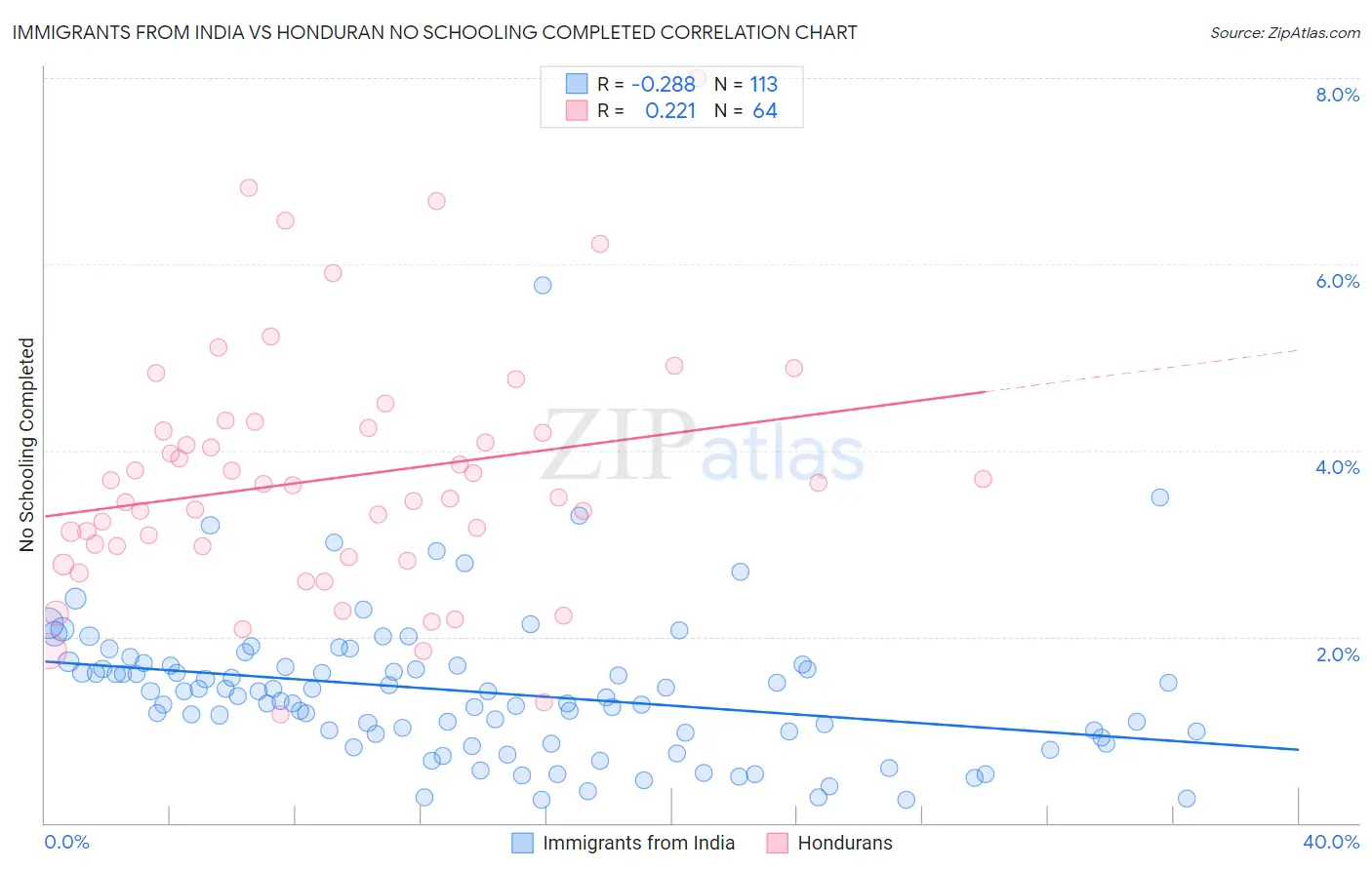 Immigrants from India vs Honduran No Schooling Completed