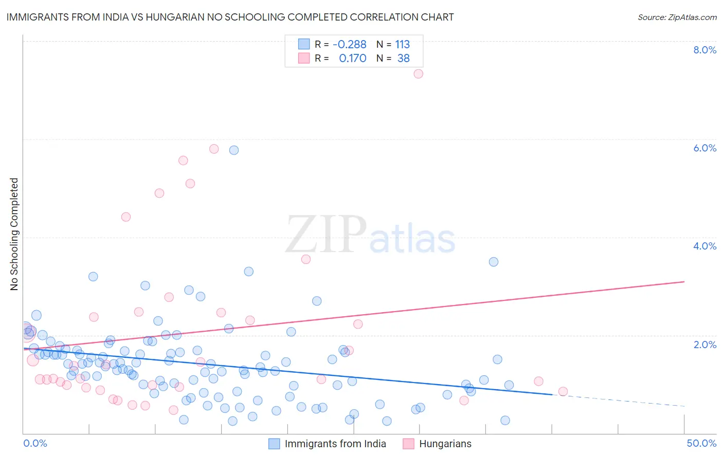 Immigrants from India vs Hungarian No Schooling Completed