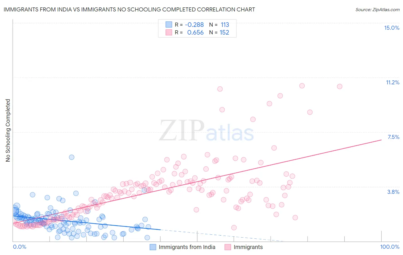 Immigrants from India vs Immigrants No Schooling Completed
