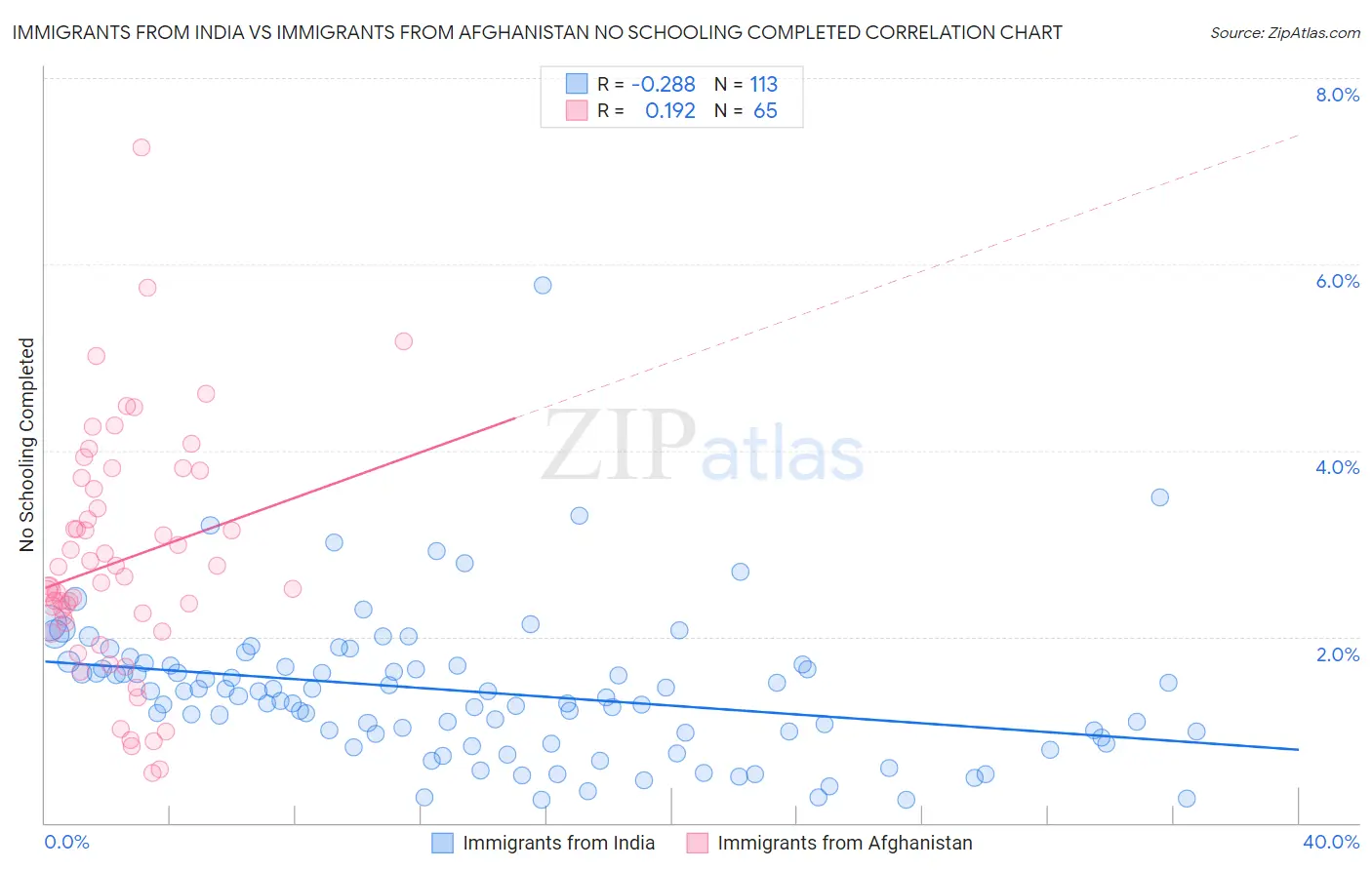 Immigrants from India vs Immigrants from Afghanistan No Schooling Completed