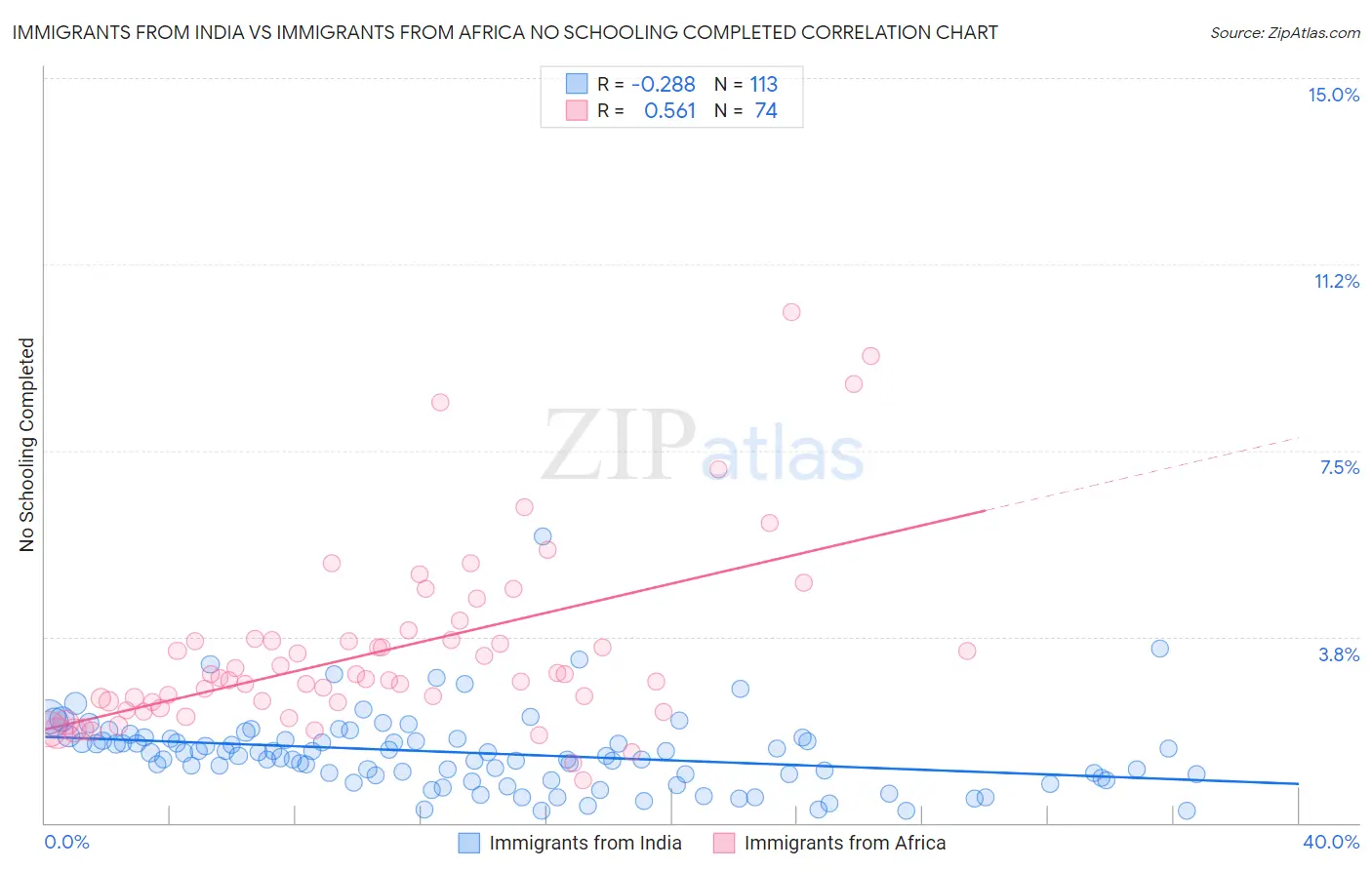 Immigrants from India vs Immigrants from Africa No Schooling Completed