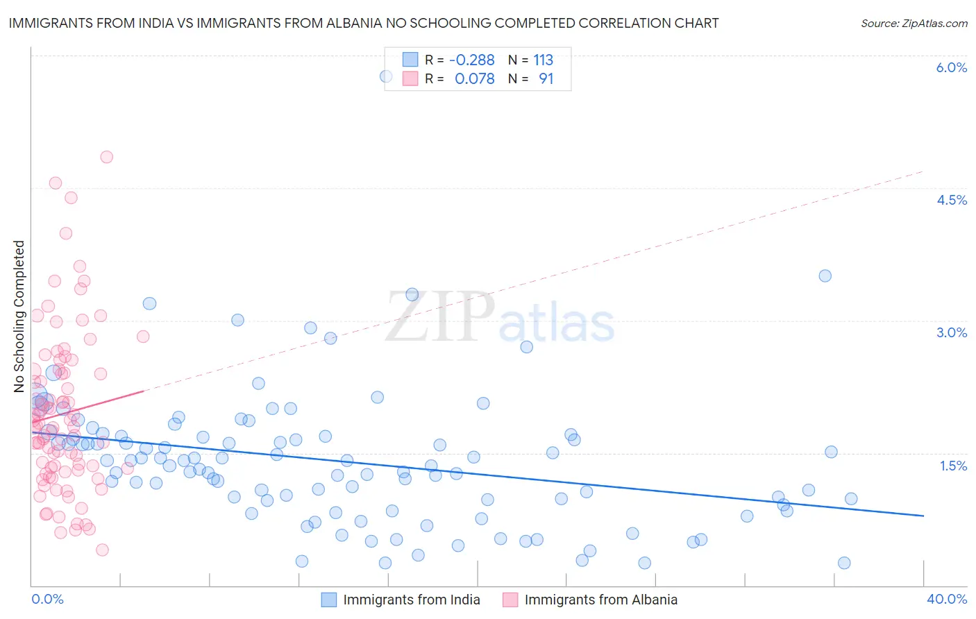 Immigrants from India vs Immigrants from Albania No Schooling Completed