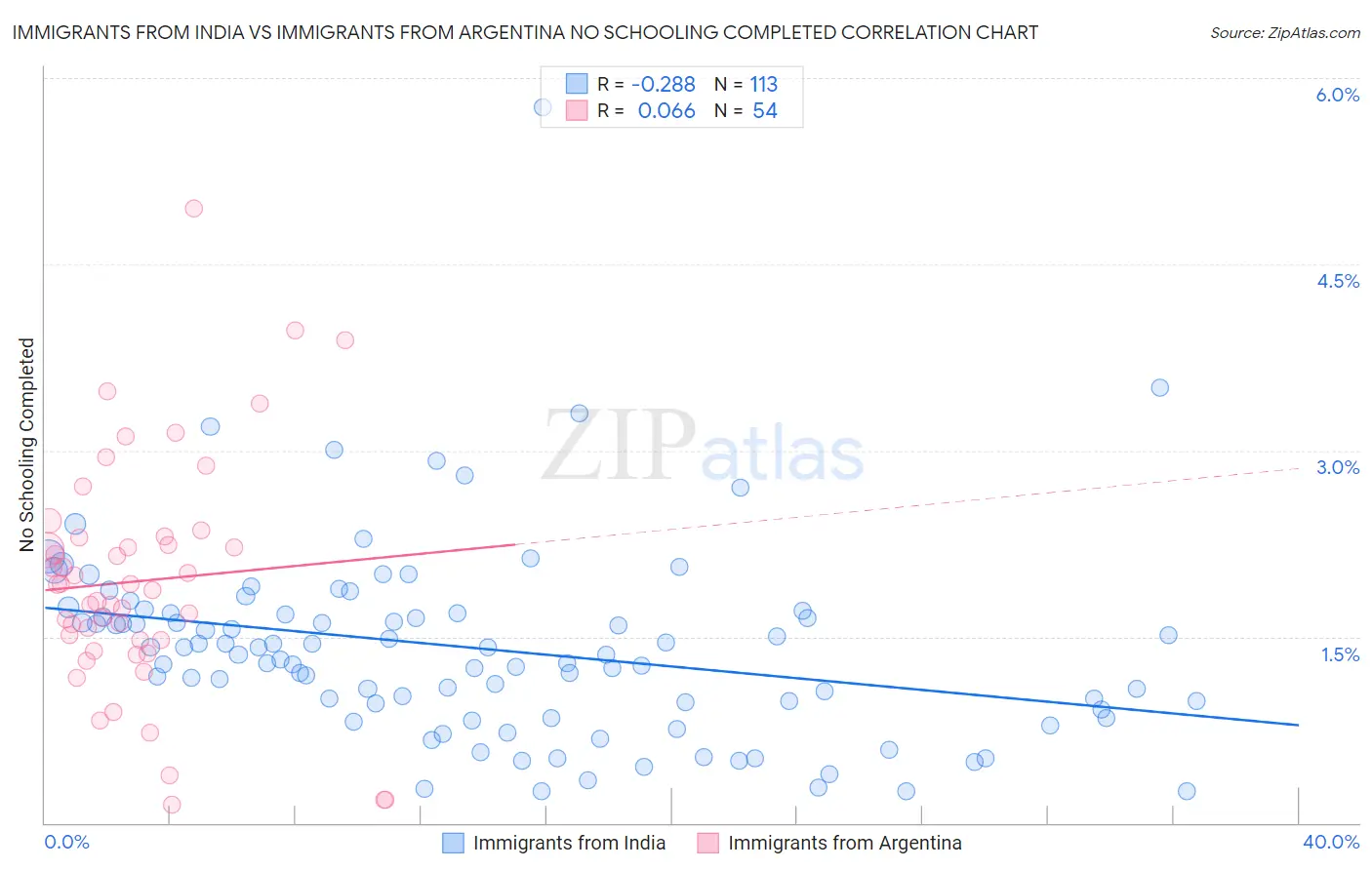 Immigrants from India vs Immigrants from Argentina No Schooling Completed