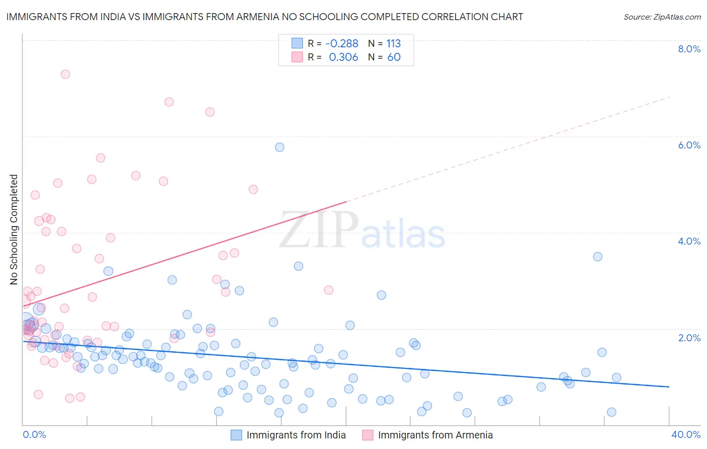 Immigrants from India vs Immigrants from Armenia No Schooling Completed