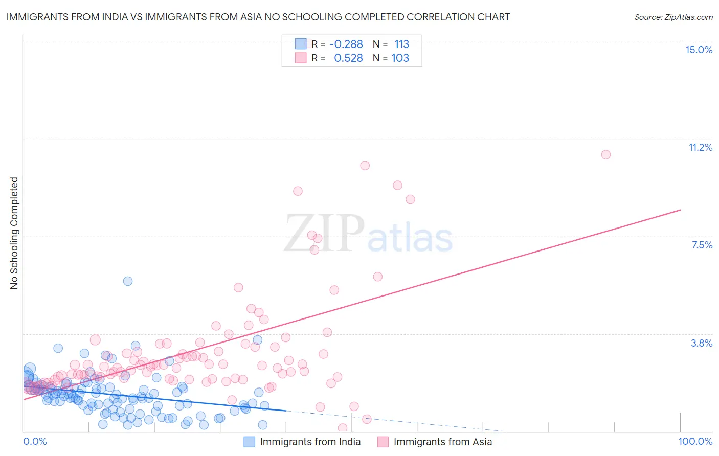Immigrants from India vs Immigrants from Asia No Schooling Completed