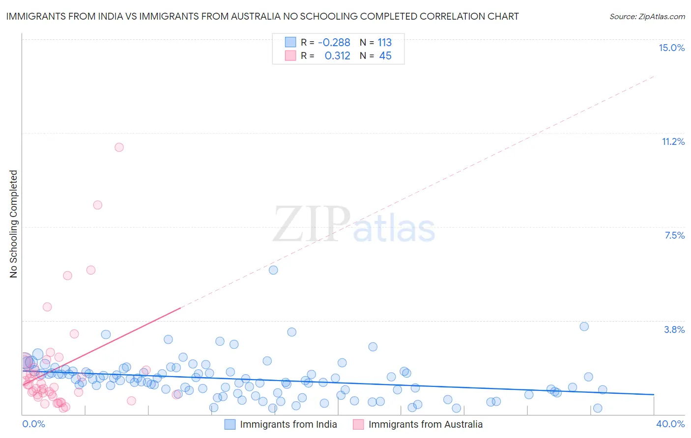 Immigrants from India vs Immigrants from Australia No Schooling Completed