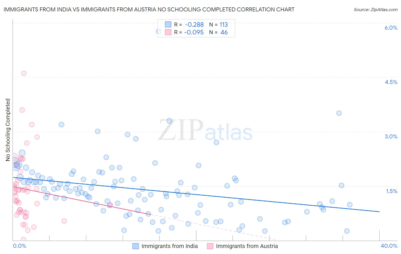 Immigrants from India vs Immigrants from Austria No Schooling Completed